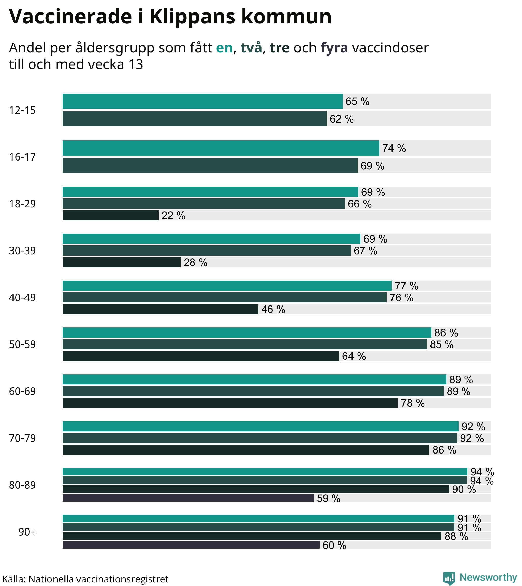 Graf över vaccinerade per åldersgrupp